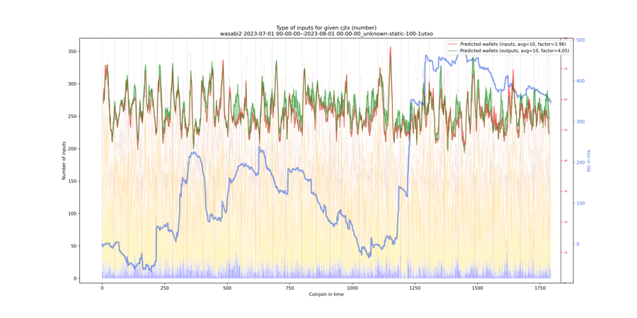 wasabi2/2023-07-01 00-00-00--2023-08-01 00-00-00_unknown-static-100-1utxo/wasabi2_input_types_nums_notnorm.png